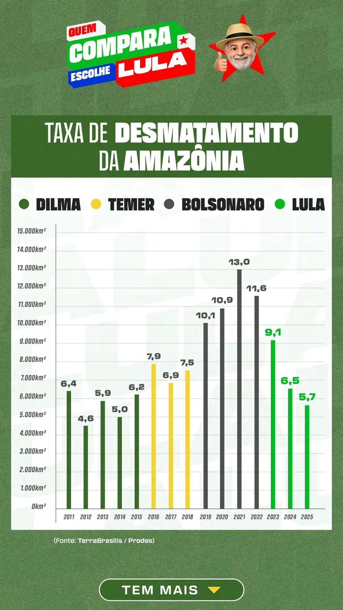 ZaynSquadBrasil's tweet photo. QUEM COMPARA VOTA LULA! ⭐️

Compare as informações, confira as fontes e tire suas próprias conclusões antes de votar.

#FandomsComLula https://t.co/F6bSshTeUf