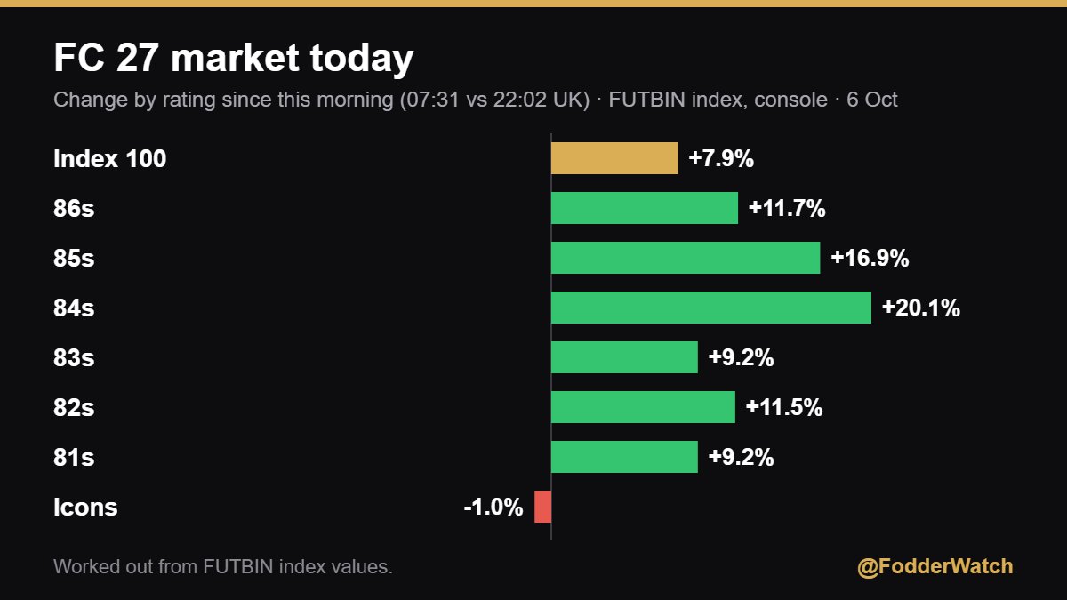 FodderWatch's tweet photo. Change by rating since this morning (FUTBIN index values, console, 22:02). Icons -1.0%, but every gold rating rose, with 84s and 85s in front. https://t.co/7jeftyTFHa