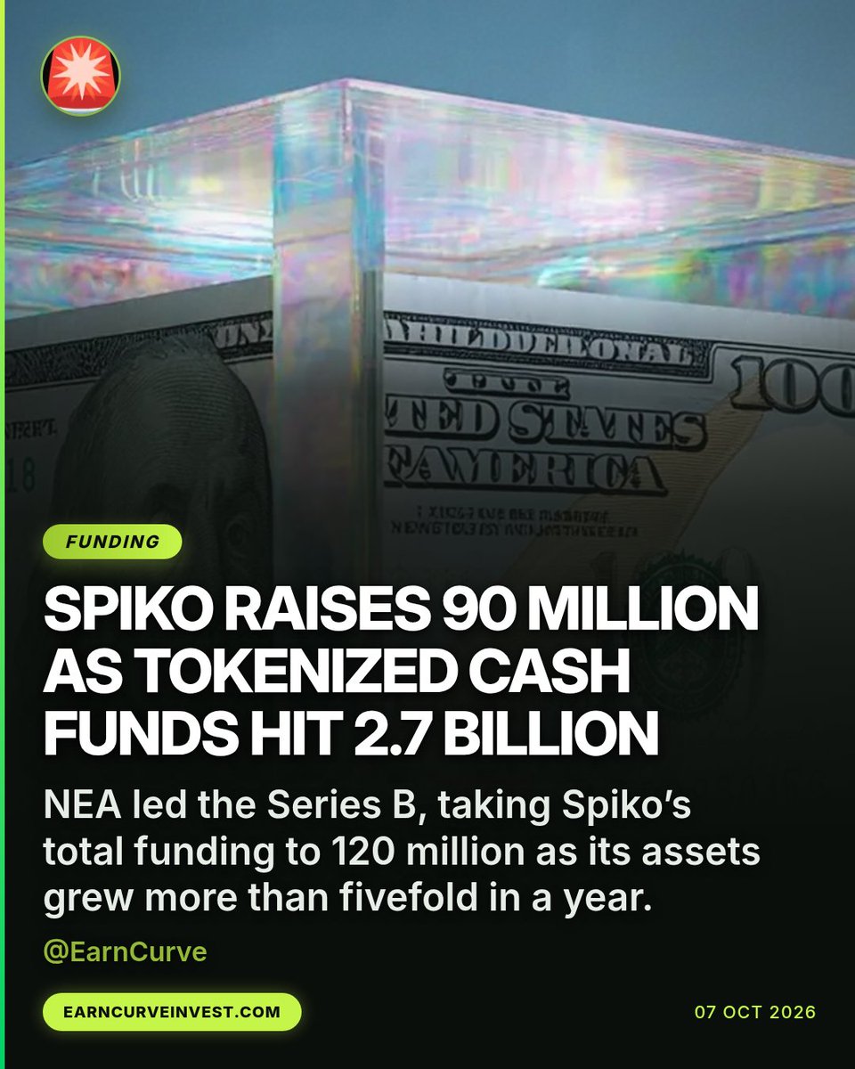 EarnCurve's tweet photo. SPIKO RAISES 90 MILLION AS TOKENIZED CASH FUNDS HIT 2.7 BILLION
NEA led the Series B, taking total funding to 120 million. Assets grew more than fivefold in 12 months across euro, dollar, sterling and franc funds. @EarnCurve
#Spiko #RWA #Tokenization #Fintech https://t.co/hUjh11ImDM