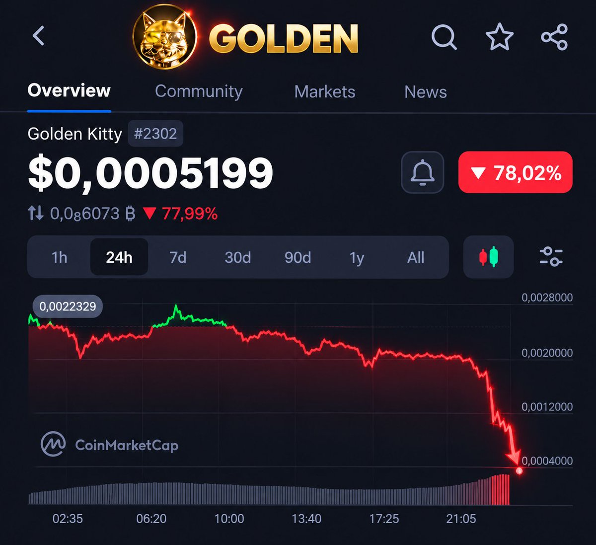 pumpolinsky's tweet photo. Damn -77,99% down on robinhood:0x92e4b008161ac64a7d0c5e540f453f8e6b8bd8d7 Kitty!!!
What the hell happened here? That is not a normal dip, that is a complete collapse. https://t.co/z5vqI9LdHt