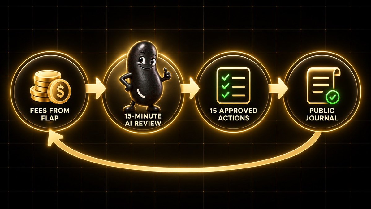thebean_team's tweet photo. $BEAN uses a PancakeSwap Infinity hook, the BSC equivalent of a v4 hook, to receive trading fees directly from Flap.

Every 15 minutes, the BEAN LLM studies market data from Binance Agent OS alongside live on-chain data. It then chooses how to manage the accumulated fees through 15 approved functions:

Market
- Buyback and burn
- TWAP buyback
- Buyback reserve
- Milestone burn
- Price-support liquidity

Liquidity
- Single-sided V3 LP
- Balanced V3 LP
- LP range rebalancing
- LP fee compounding

Community
- BEAN rewards for top holders
- BNB rewards for top holders
- LP provider rewards
- Loyal-holder rewards

Defence and impact
- Volatility shelter
- Giggle Fund donation

Each decision is executed within the hook’s contract rules and recorded in BEAN’s public journal.

CA: 0x6624C80C3d1E54Da2f342942c567F01054537777