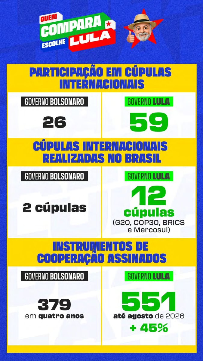 TaeminBrasil_'s tweet photo. QUEM COMPARA VOTA LULA! ⭐️

Compare as informações, confira as fontes e tire suas próprias conclusões antes de votar.

#FandomsComLula #Eleições2026 #EleNão https://t.co/1WBLKdRcxa