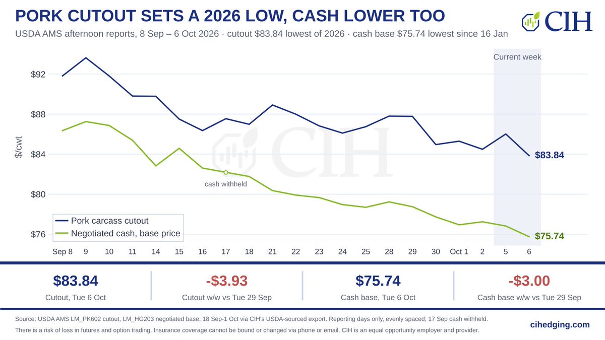 CIHHogTeam's tweet photo. Pork carcass cutout $83.84, -$2.17 on the day and -$3.93 week over week (vs Tue 29 Sep).

Negotiated base price $75.74, -$1.07 on the day, on 6,700 head.

Belly +$0.87 and butt +$0.25 firmed; picnic -$9.05 and ham -$3.91 led the decline.

#hogs #pork https://t.co/vvtXLq2clV