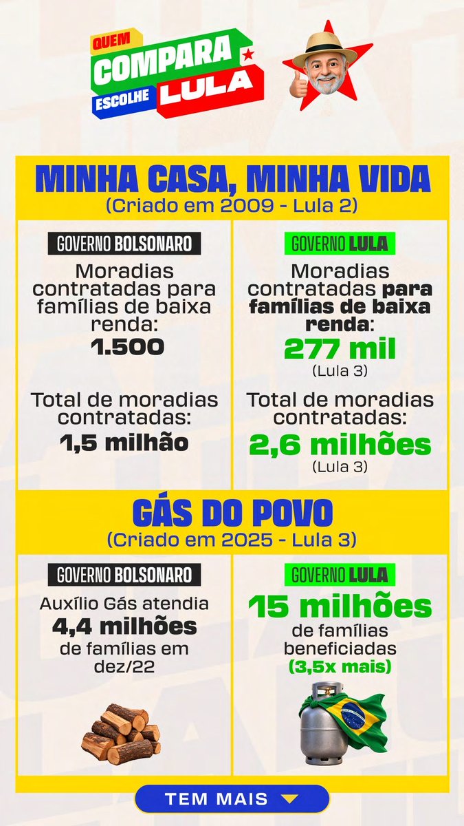 demilovatobr's tweet photo. QUEM COMPARA VOTA LULA! ⭐️

Compare as informações, confira as fontes e tire suas próprias conclusões antes de votar.

#FandomsComLula #Eleições2026 #EleNão https://t.co/WwJhFxgxBD