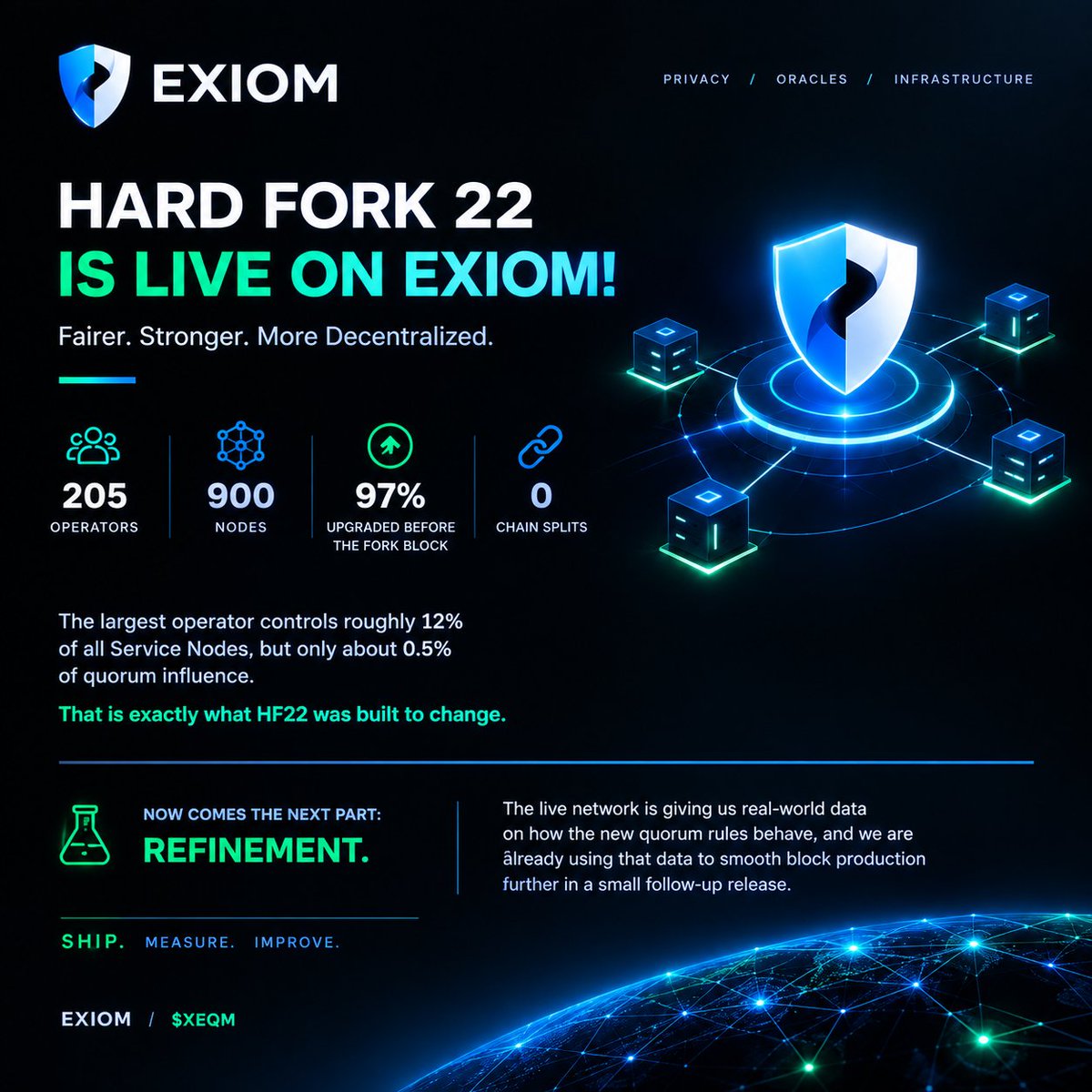 EMesheel24192's tweet photo. @safetrade @QuantusNetwork ⚡ HF22 is LIVE on EXIOM🟢
One operator = one quorum seat, strengthening decentralization. 205 operators. 900 nodes. 97% upgraded. Zero chain splits. Now: refine, measure, improve. 🚀 xeqm-labs:native @ExiomXEQM https://t.co/yrB1iCKt4I