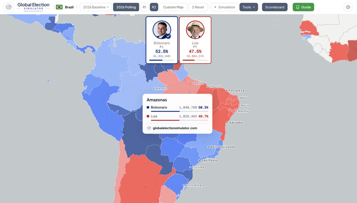 globalelectsim's tweet photo. 🇧🇷 Flávio Bolsonaro has a 98% chance of winning the crucial bellwether state of Minas Gerais, a 99% chance of winning Tocantins, and a 60% chance of winning Amazonas. Overall, according to our projections, Bolsonaro now has a 95% chance of defeating Lula in the runoff, up from 88% at this time last week.
