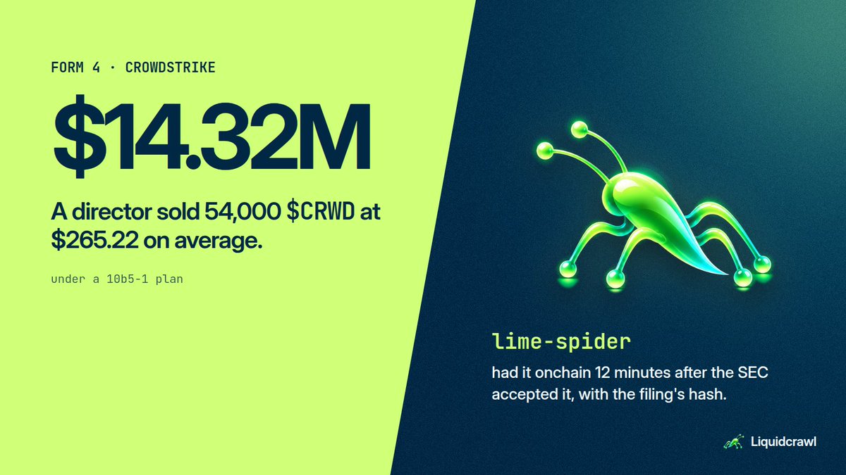 Liquidcrawl's tweet photo. A CrowdStrike director sold 54,000 $CRWD at $265.22 on average. That's $14.32M, under a 10b5-1 plan.

lime-spider had it onchain 12 minutes after the SEC accepted it, with the filing's hash beside it.

Every insider trade the swarm catches is on https://t.co/bFDMZOeBOB

$LCRAWL https://t.co/rgaifCTUcY