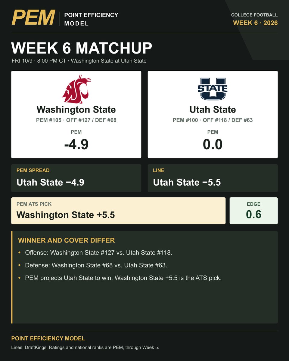 FansOfCFB's tweet photo. Washington State–Utah State is one of the closest PEM/line comparisons this week.

Utah State -5.5 on the line, -4.9 in PEM. Washington State +5.5 is the ATS pick, with just 0.6 points of EDGE.

8 PM CT.