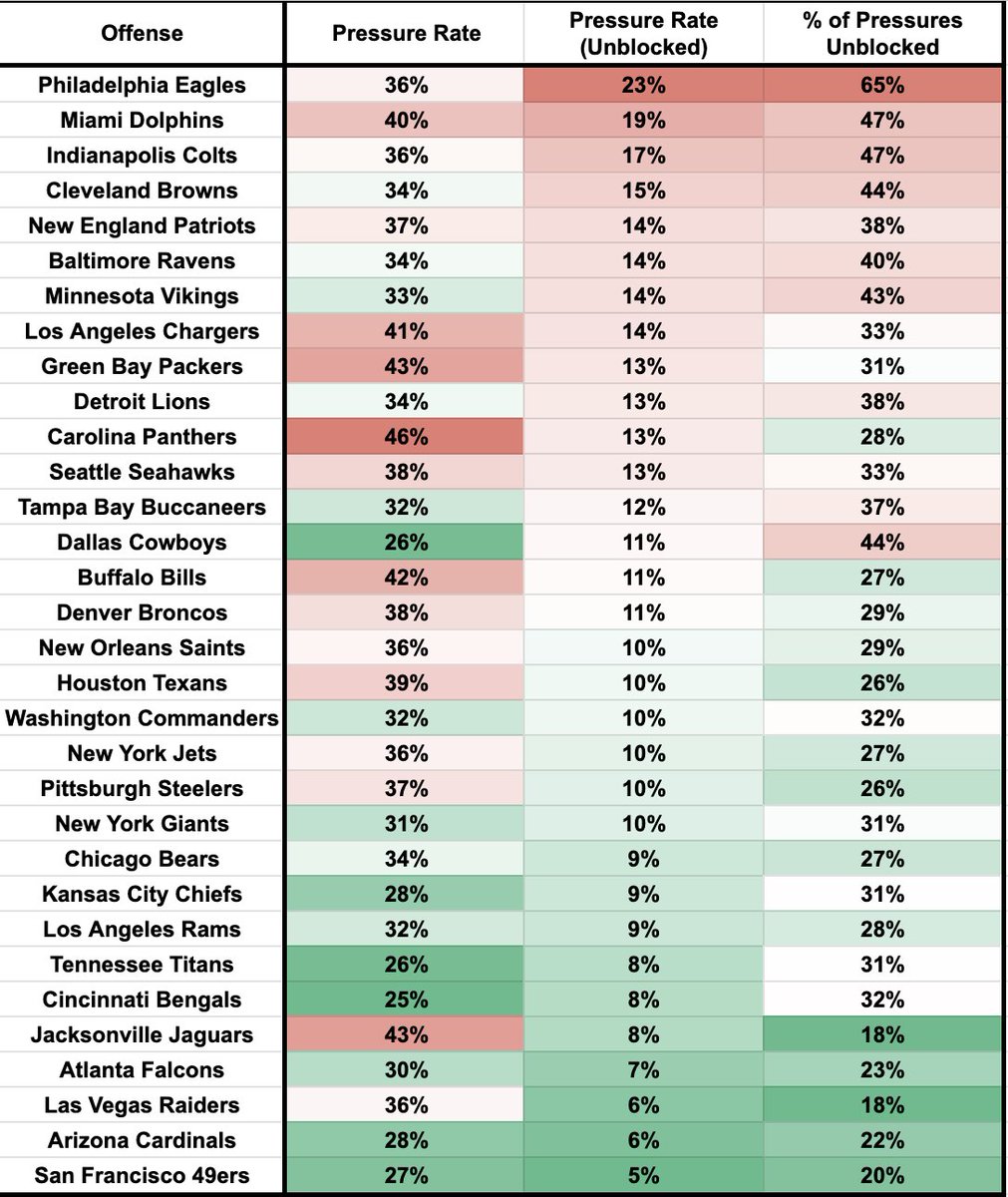 HaydenWinks's tweet photo. The Eagles will miss Lane Johnson of course, but they have a complete outlier of unblocked pressures right now. This is far worse than just not having starters... https://t.co/n8as7PUS11