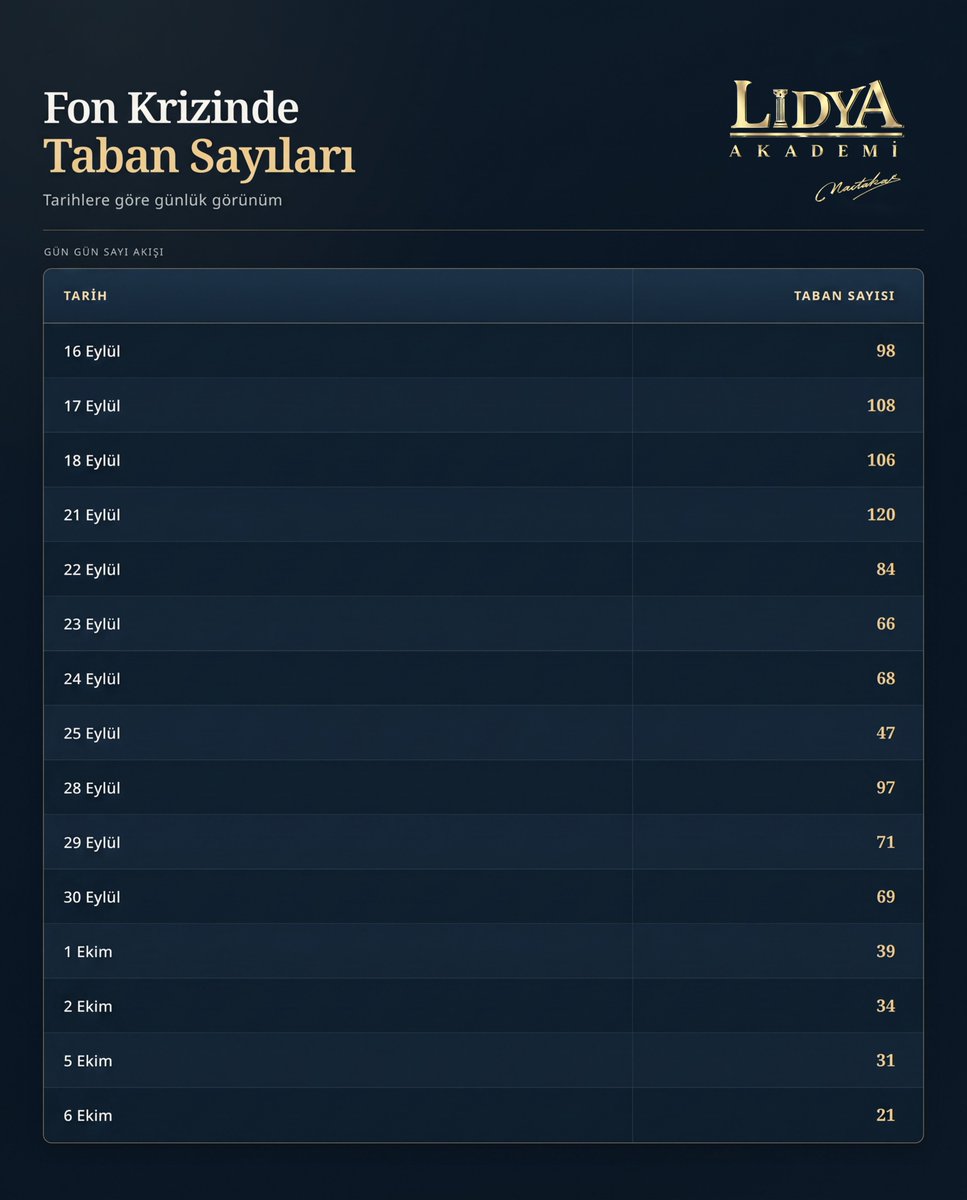 nacborsa's tweet photo. Fon krizinden bu yana tarihlere göre günlük taban sayıları

#bist #endeks #gündem #altın #fon #borsaistanbul https://t.co/1gxA3vU4by