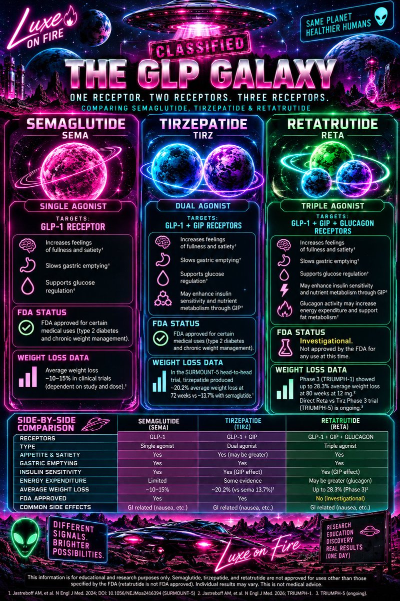 LuxeOnFire's tweet photo. 👽 Welcome to the GLP Galaxy. 🛸

Sema = 1 receptor
Tirz = 2 receptors
Reta = 3 receptors

Same neighborhood. Very different signaling.

Here’s a side-by-side look at what each targets, how they differ, and where the research stands. 🔬🌌

Reta remains investigational and is not FDA approved. Educational only. Not medical advice.