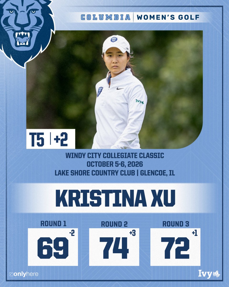 CULionsWGolf's tweet photo. 🦁📈  Held our own against Top 50 competition!

Shout-out to Kristina Xu with an impressive T5 finish against a nationally-ranked field! She cards a phenomenal first-round 69 and battles to a brilliant Top 5!

📰 RECAP
https://t.co/So79hA4fBG

#RoarLionRoar 🦁 // #OnlyHere 🗽 https://t.co/2dIMXL9UJl