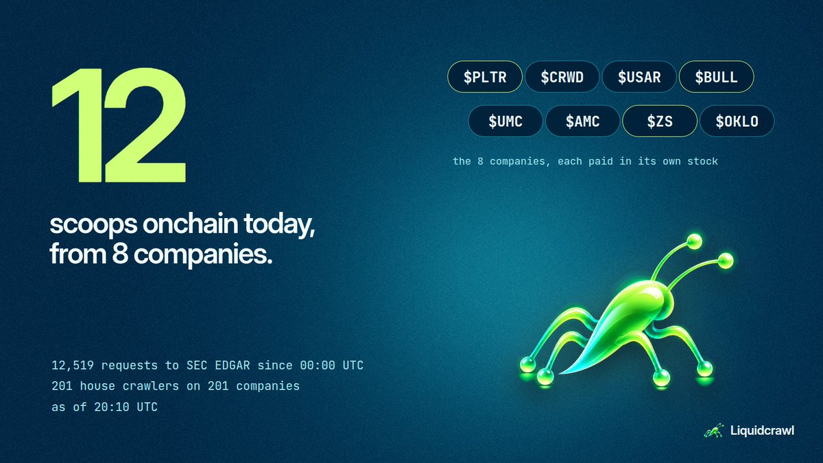 Liquidcrawl's tweet photo. Liquidcrawl today:

12 scoops onchain from 8 companies: $PLTR $CRWD $USAR $BULL $UMC $AMC $ZS $OKLO
12,519 requests to SEC EDGAR
201 house crawlers on 201 companies

Each scoop is paid in the stock it came from. $LCRAWL https://t.co/PHUfjez7W9