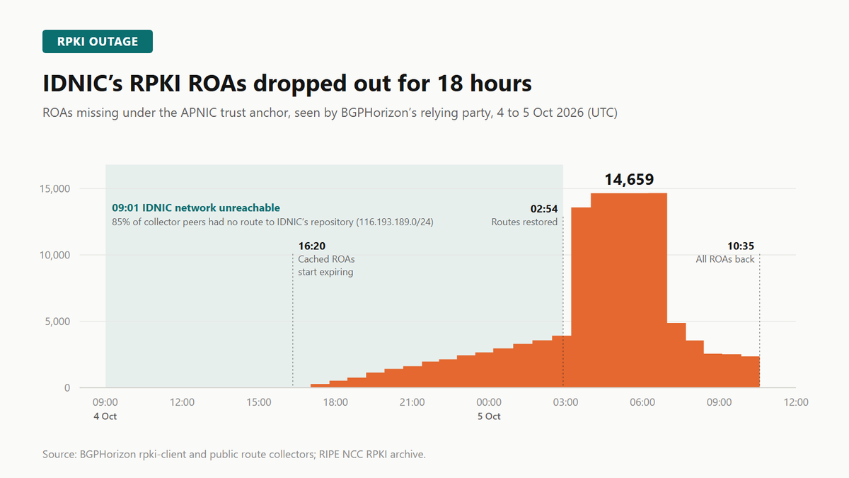 BGPHorizon's tweet photo. BGPHorizon detected a drop of ~14,650 ROAs under the APNIC RPKI trust anchor on 4 to 5 Oct. 

IDNIC's network lost routes to 85% of peers at 09:01 UTC, its RPKI repository went unreachable, and its ROAs expired from validation until 10:35 UTC. No evidence of hijacks exploiting it.

#bgp #rpki