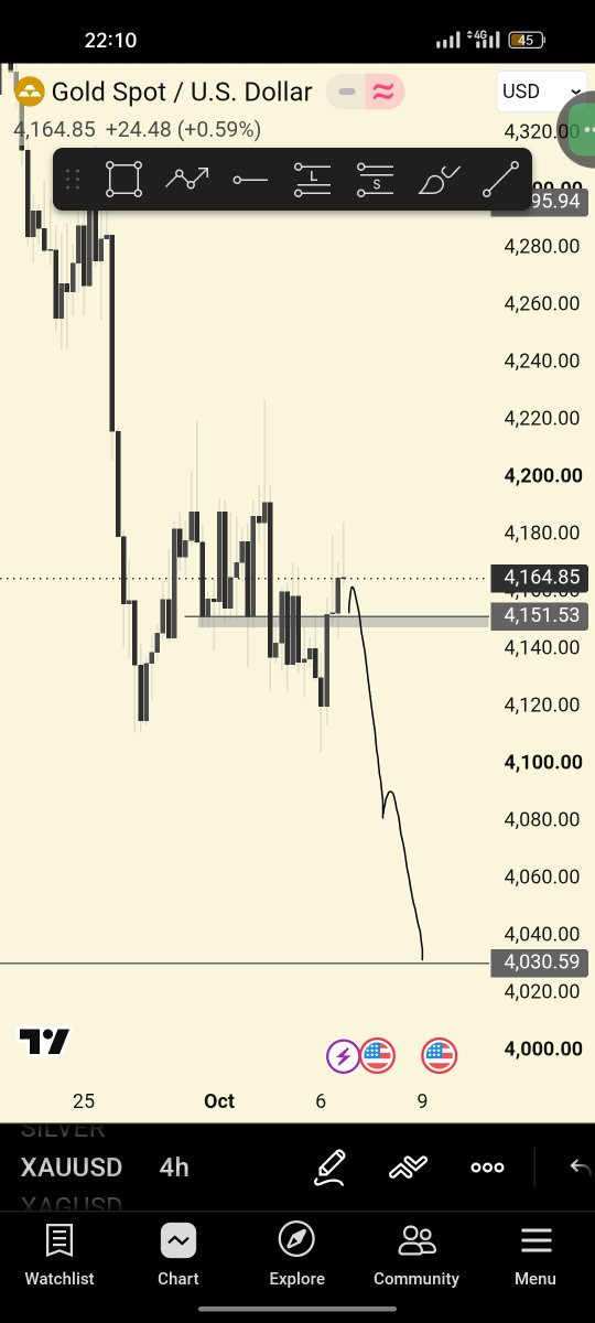 askofsaint's tweet photo. Still bearish on $XAUUSD .
Looking to get my entry once price goes below 4151 taking sells to the next support level of 4030 https://t.co/2topOIF0gM