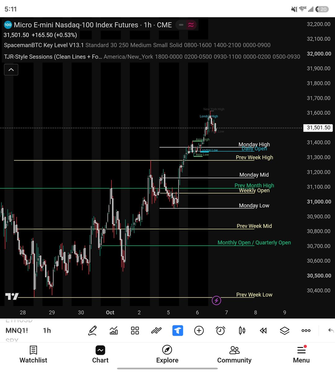 Zenolle1's tweet photo. Nasdaq - 100 🚀 

Today’s high: 31,325.73
Previous close: 31,076.44

That means it broke yesterday’s record high of 31,117.36.  🤯 

#nasdaq #trading #AllTimeHigh #tradovate #tradingview https://t.co/jJvq5QC7yU