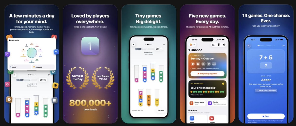 taiomi's tweet photo. You only had 1 Chance.

Now you get one more.

1 Chance 4.0 is OUT 🎉

I rebuilt the game from the ground up:
🎮 80+ completely new & remastered games
🔥 5 new games every day
🌍 Worldwide challenges/Leaderboards
📊 Streaks, stats & skill insights & more
🏆 Game Center activities & challenges
✨ A completely brand new look

And if you played the original 1 Chance at any point over the last 6 years…your chance has been reset.

Everyone gets one more shot.....

Who will be number 1............?