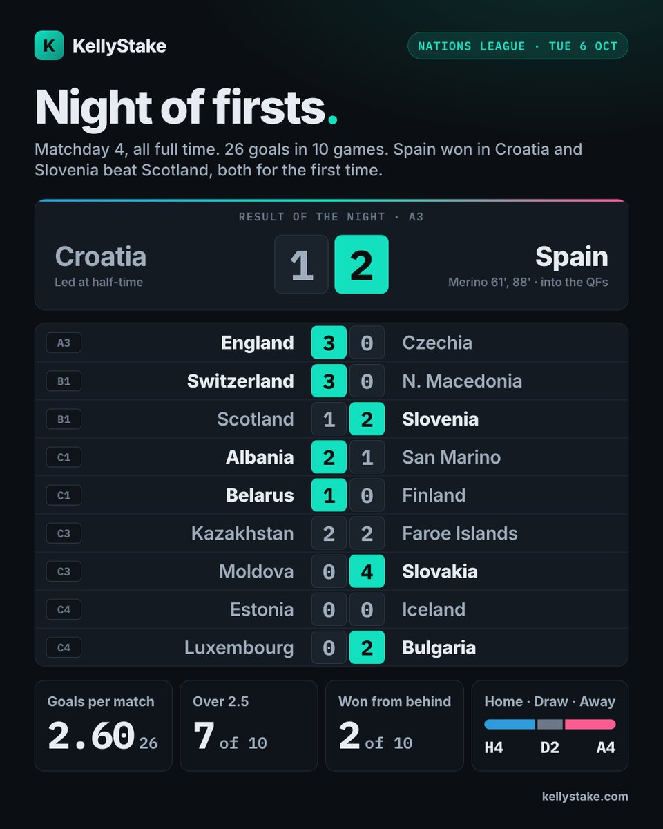 KellyStakeBets's tweet photo. Nations League · Matchday 4

🇭🇷 Croatia 1–2 Spain 🇪🇸, first win in Croatia sends Spain through.
🏴󠁧󠁢󠁥󠁮󠁧󠁿 England 3–0 Czechia 🇨🇿, Kane scores 2 on cap 125.
🏴󠁧󠁢󠁳󠁣󠁴󠁿 Scotland 1–2 Slovenia 🇸🇮, Slovenia's first win over Scotland.
🇲🇩 Moldova 0–4 Slovakia 🇸🇰

26 goals in 10 games.

#NationsLeague https://t.co/vZvioosKUr