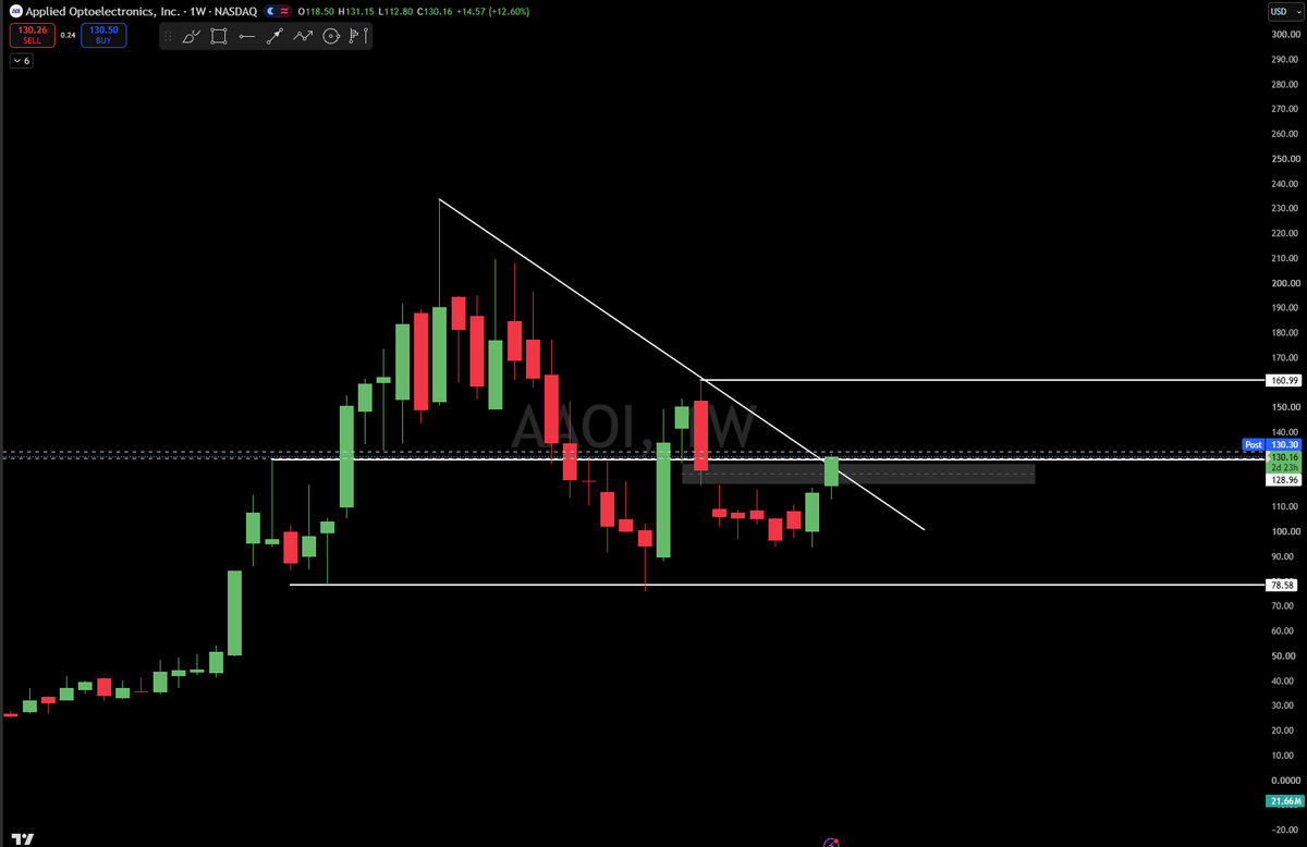 $AAOI IS BACK ON WATCH

HOLD $130 and we're ripping calls

$SPY $QQQ 
 [📷](https://pbs.twimg.com/media/HT-htwJXgAAOxbL.png) https://pbs.twimg.com/media/HT-htwJ