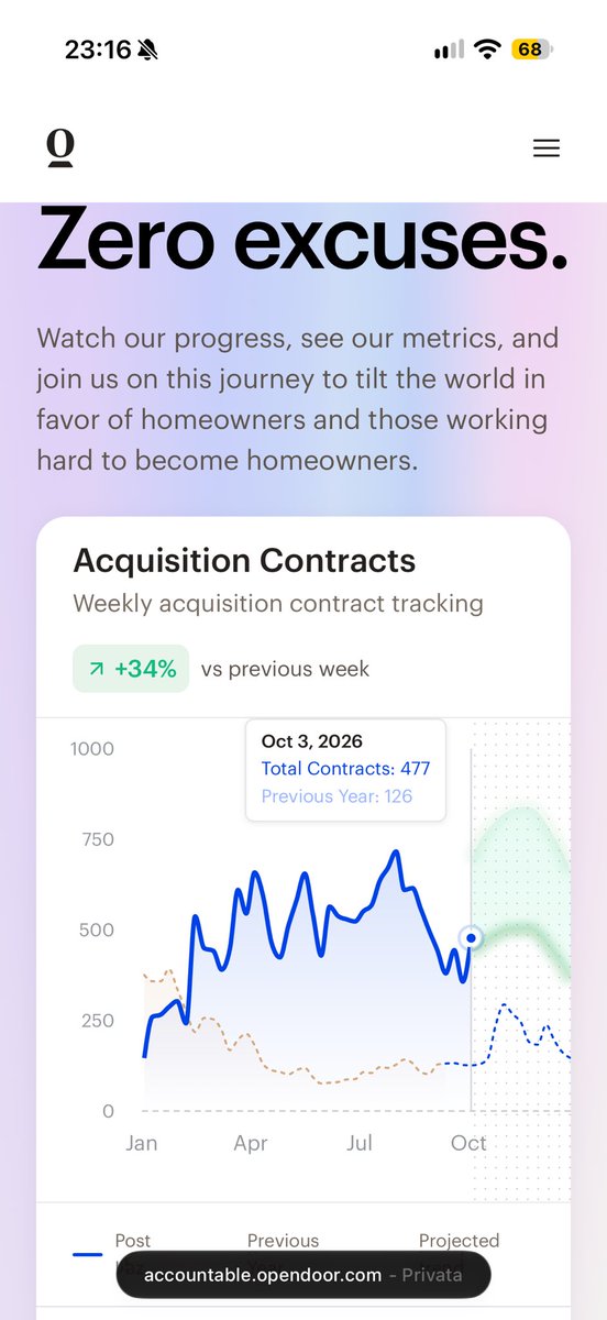 quantum_leopard's tweet photo. $OPEN JUST DROPPED ONE OF ITS STRONGEST OPERATING UPDATES YET. 🔥

This isn’t one bullish metric.

EVERYTHING moved in the right direction.

Acquisition Contracts: 477
→ +34% WoW
→ Previous week implied: ~356
→ Previous year: 126

That’s roughly +279% YoY — 3.8X last year’s level.

And then comes resale execution.

Q3 Resale COEs finished at 2,728 vs. 2,653 last year.

But the acceleration into quarter-end is what really caught my attention:

Sep. 19: 2,314 COEs
Sep. 30: 2,728 COEs

That’s 414 additional closings in just 11 days.

→ 37.6 closings/day

Compare that with the Q3 pace through Sep. 19:

→ 28.6 closings/day

That’s roughly a 32% acceleration in daily closing velocity into the end of the quarter.

And remember: Opendoor explicitly warns that closing recordings can be delayed, meaning transactions recorded after a period closes are reflected when recorded.

Then there’s arguably the most important quality signal:

RELATIVE CLEARANCE: 1.27x

Opendoor is now clearing homes 27% better than the MLS.

This matters.

They’re not just acquiring more homes.

They’re acquiring at dramatically higher volume while simultaneously moving inventory faster than the underlying market.

477 contracts.
+34% WoW.
~+279% YoY.
2,728 Q3 resale COEs.
~32% acceleration in closing pace into quarter-end.
1.27x relative clearance.

Acquisition velocity ↑
Resale velocity ↑
Market-relative performance ↑

This is exactly the operating flywheel bulls have been waiting to see.

$OPEN isn’t showing one isolated improvement anymore.

The entire machine is starting to accelerate. 🚀

Data: Opendoor Accountable⁠