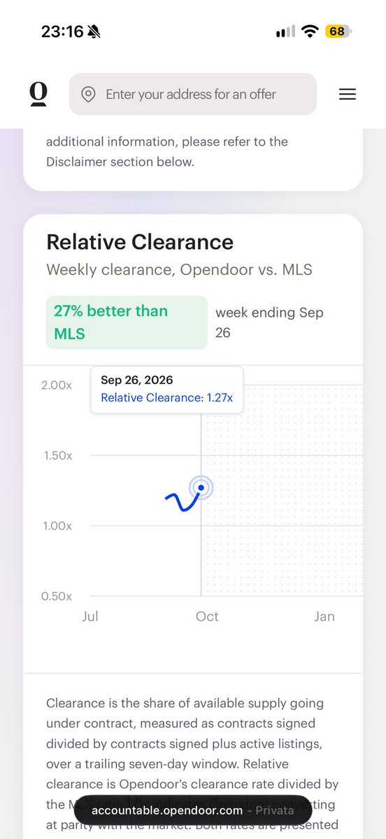 quantum_leopard's tweet photo. $OPEN JUST DROPPED ONE OF ITS STRONGEST OPERATING UPDATES YET. 🔥

This isn’t one bullish metric.

EVERYTHING moved in the right direction.

Acquisition Contracts: 477
→ +34% WoW
→ Previous week implied: ~356
→ Previous year: 126

That’s roughly +279% YoY — 3.8X last year’s level.

And then comes resale execution.

Q3 Resale COEs finished at 2,728 vs. 2,653 last year.

But the acceleration into quarter-end is what really caught my attention:

Sep. 19: 2,314 COEs
Sep. 30: 2,728 COEs

That’s 414 additional closings in just 11 days.

→ 37.6 closings/day

Compare that with the Q3 pace through Sep. 19:

→ 28.6 closings/day

That’s roughly a 32% acceleration in daily closing velocity into the end of the quarter.

And remember: Opendoor explicitly warns that closing recordings can be delayed, meaning transactions recorded after a period closes are reflected when recorded.

Then there’s arguably the most important quality signal:

RELATIVE CLEARANCE: 1.27x

Opendoor is now clearing homes 27% better than the MLS.

This matters.

They’re not just acquiring more homes.

They’re acquiring at dramatically higher volume while simultaneously moving inventory faster than the underlying market.

477 contracts.
+34% WoW.
~+279% YoY.
2,728 Q3 resale COEs.
~32% acceleration in closing pace into quarter-end.
1.27x relative clearance.

Acquisition velocity ↑
Resale velocity ↑
Market-relative performance ↑

This is exactly the operating flywheel bulls have been waiting to see.

$OPEN isn’t showing one isolated improvement anymore.

The entire machine is starting to accelerate. 🚀

Data: Opendoor Accountable⁠