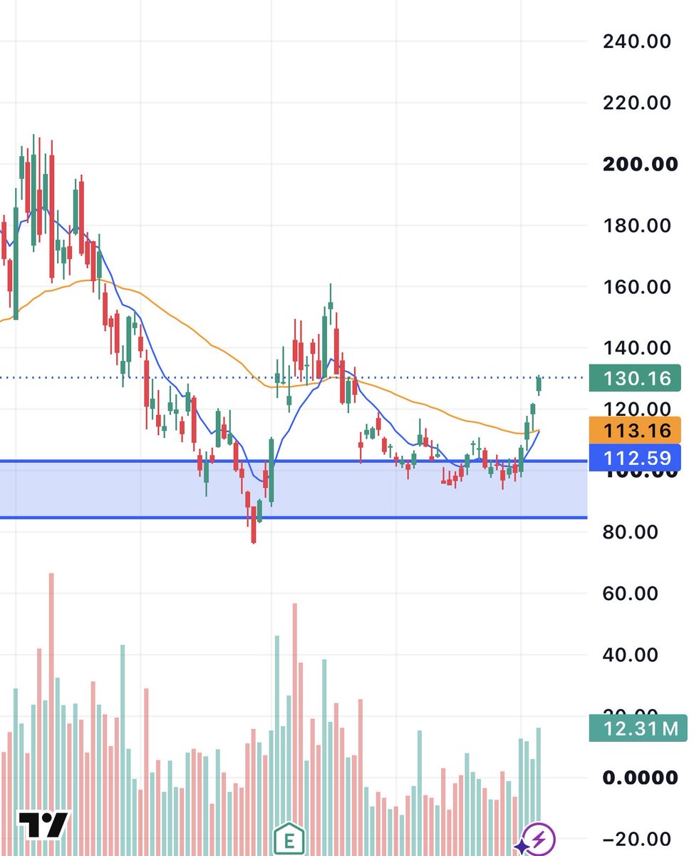 enrichtrades's tweet photo. $AAOI

Almost got the 10% day we were looking for 

9/50EMAs are closing in on the bullish cross

Doesn’t get much cleaner than this, plenty of room to $150+ https://t.co/7LvDqJtkex