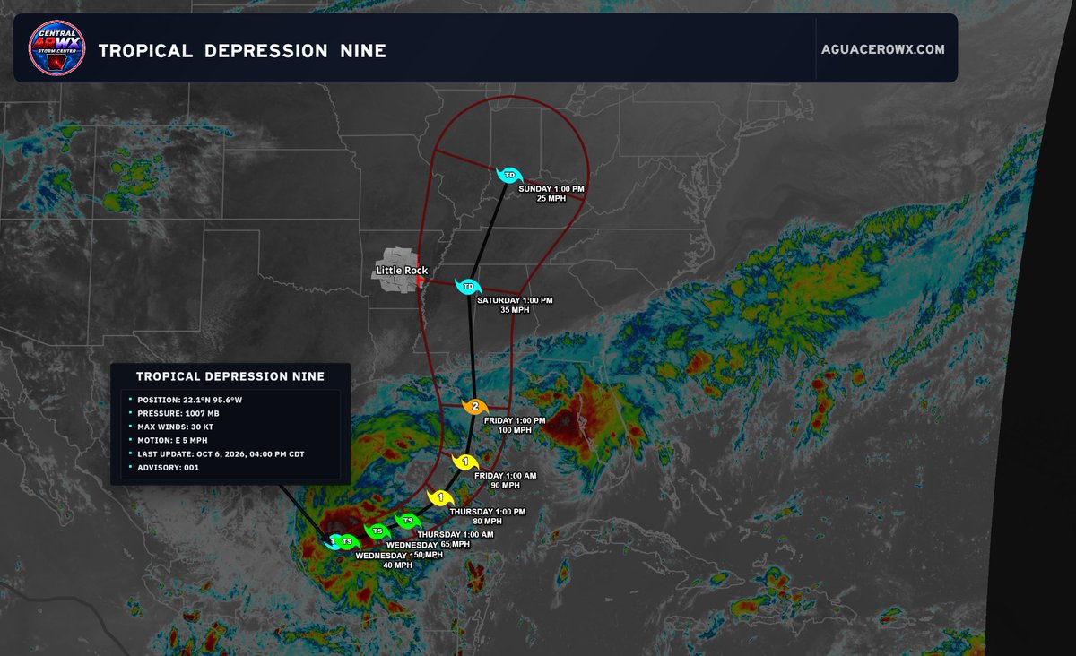CentralARWX's tweet photo. 🌀 TROPICAL DEPRESSION NINE — QUICK UPDATE

Tropical Depression Nine continues to organize in the western Gulf, with the current forecast bringing the system northward toward the Gulf Coast later this week before lifting inland.

For Central Arkansas, the big question remains how far west or east the eventual track shifts. That will play a major role in how much tropical moisture reaches us and what kind of impacts we could see over the weekend.

At this point, possible weekend effects could include increasing clouds, gusty winds, periods of rain, and potentially a few stronger storms depending on the exact track and how the system interacts with the broader pattern. There is still plenty of time for changes, so this is absolutely not a locked-in forecast yet.

I’ll have a much more detailed update tonight, including the latest track trends and what Tropical Depression Nine could mean for our weekend weather here in Central Arkansas.

#CentralARWX #ArkansasWeather #TropicalUpdate #CentralArkansas #Tropics

~Lead Forecaster Derek