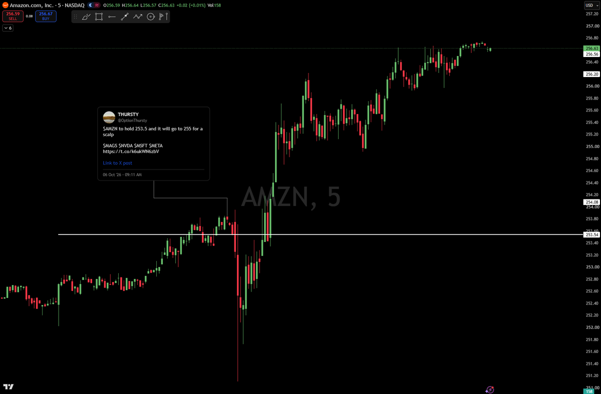 $AMZN Tweeted this morning the plan for the play pre-market. 

Market open we had a big sell off, we quickly recovered $253.50. Upward and onward from there 

$