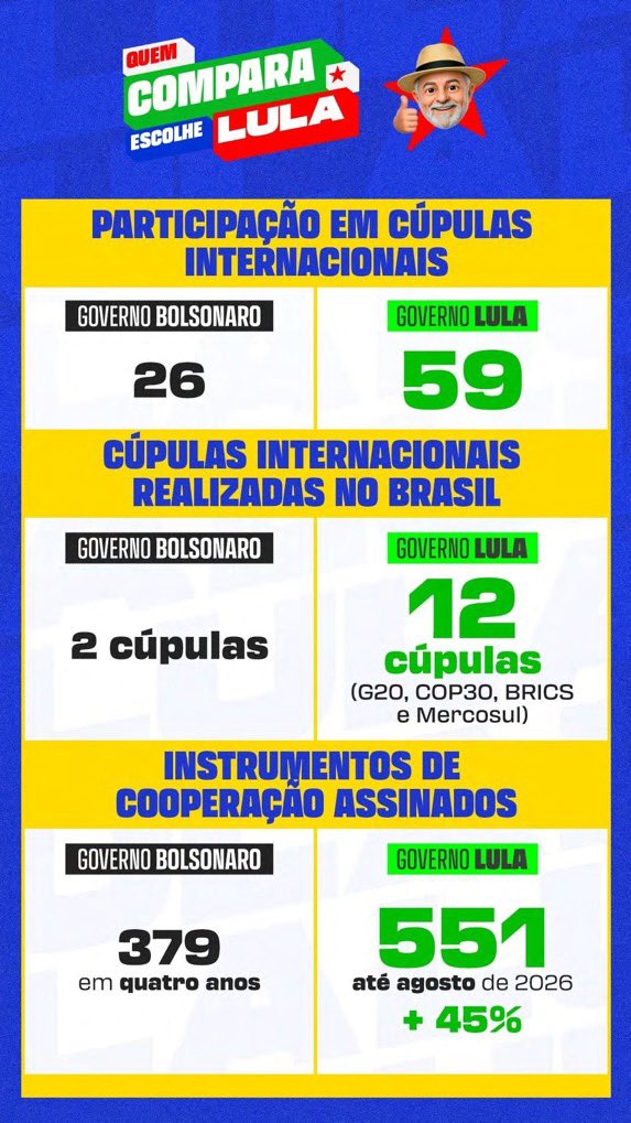 defsoulbrasil's tweet photo. QUEM COMPARA VOTA LULA! ⭐️

Compare as informações, confira as fontes e tire suas próprias conclusões antes de votar.

#FandomsComLula #Eleições2026 #EleNão https://t.co/XwJwRgQMgZ