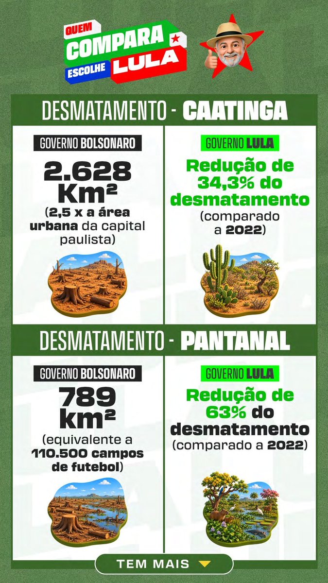 AcervoJamirobr's tweet photo. QUEM COMPARA VOTA LULA! ⭐️

Compare as informações, confira as fontes e tire suas próprias conclusões antes de votar.

#FandomsComLula #Eleições2026 https://t.co/Hx2NlhLrRM
