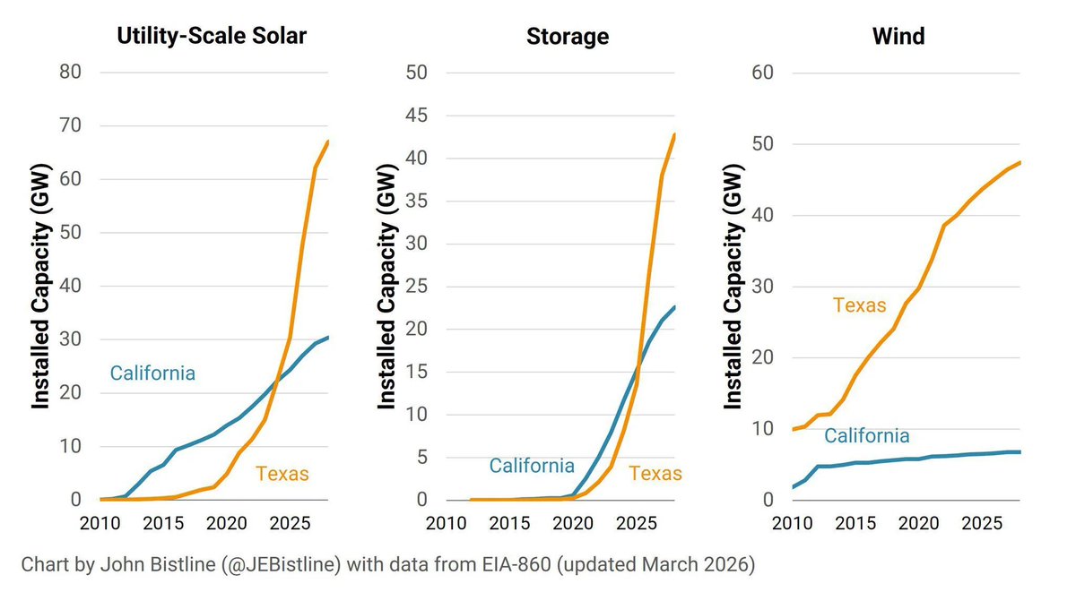 cremieuxrecueil's tweet photo. The Texas experience is like

'Solar? Sounds gay. Of course you can build a bunch of them. Texas is a free country!' https://t.co/biGm49pTHR