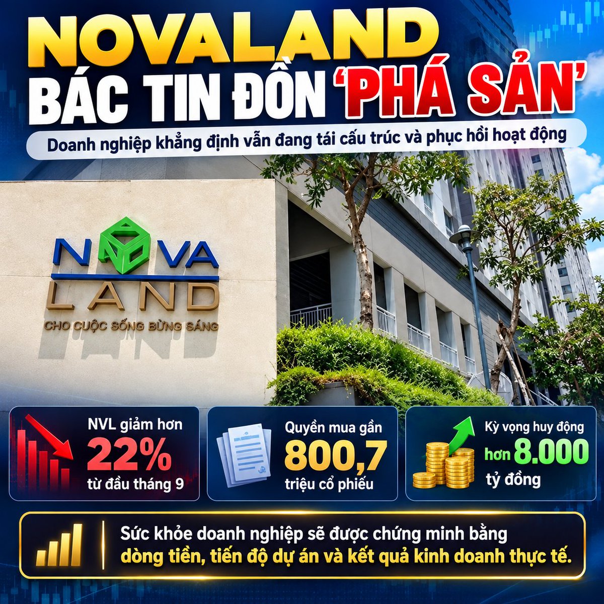thanphu656's tweet photo. #Novaland bác tin đồn “phá sản” 〽️
Novaland khẳng định thông tin cho rằng công ty “phá sản” hay “mất khả năng hoạt động” là không chính xác. Doanh nghiệp cho biết vẫn đang tái cấu trúc, phục hồi hoạt động và thực hiện các cam kết với khách hàng, đối tác và cổ đông.
Tuy nhiên, cổ phiếu NVL đang chịu áp lực khá lớn, giảm hơn 22% so với đầu tháng 9. Công ty cũng đang triển khai quyền mua gần 800,7 triệu cổ phiếu, kỳ vọng thu về hơn 8.000 tỷ đồng để tăng nguồn lực tài chính.
🚩 Theo tôi, điều đáng quan tâm lúc này không chỉ là tin đồn đúng hay sai, mà là Novaland sẽ phục hồi thực tế như thế nào.
Thị trường đang phản ánh khá nhiều lo ngại, nên doanh nghiệp cần minh bạch và tạo được kết quả rõ ràng để lấy lại niềm tin của cổ đông và khách hàng.
Tin đồn có thể gây hoang mang, nhưng cuối cùng sức khỏe doanh nghiệp vẫn phải được chứng minh bằng dòng tiền, tiến độ dự án và kết quả kinh doanh thực tế.