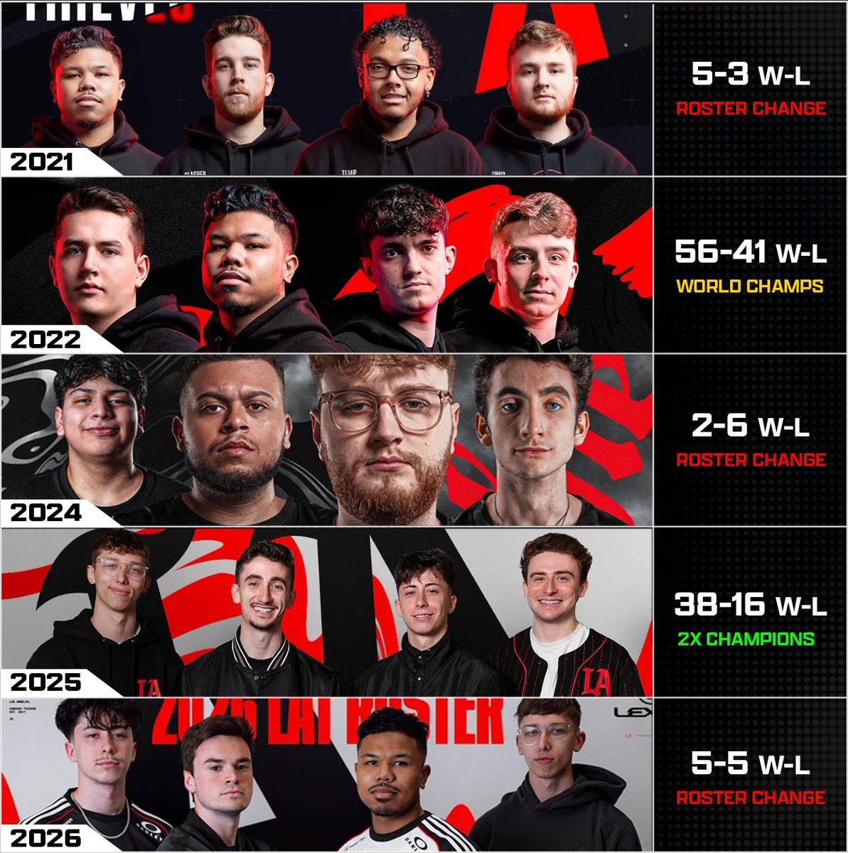 GGBreakingPoint's tweet photo. Every @LAThieves Roster Announement

Only 2 Rosters have started and finished a season together. https://t.co/k6ur2TvQ1l
