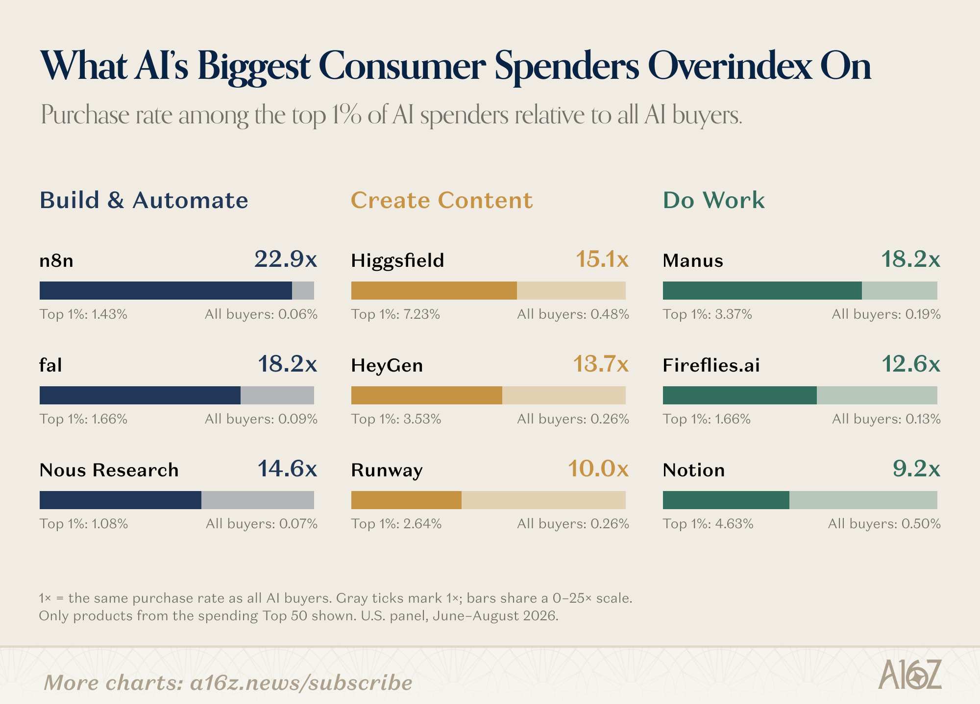 Chart by a16z: What AI's Biggest Consumer Spenders Overindex On