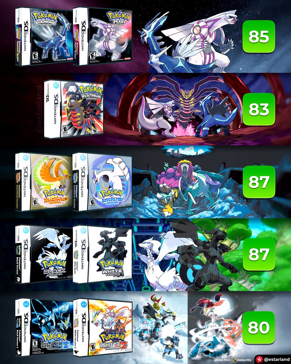 eStarland's tweet photo. The DS Era Pokémon Game Scores Compared 🌟 https://t.co/hnPgq9UNKS