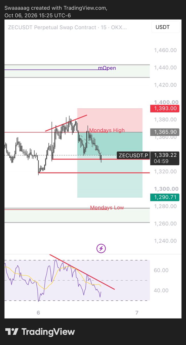 ZzzCryptoTrader's tweet photo. Lil Monday’s range + div short (gracias Andycandy + Baron) 

TP1 secure ✅ https://t.co/70VmKjw6Jj