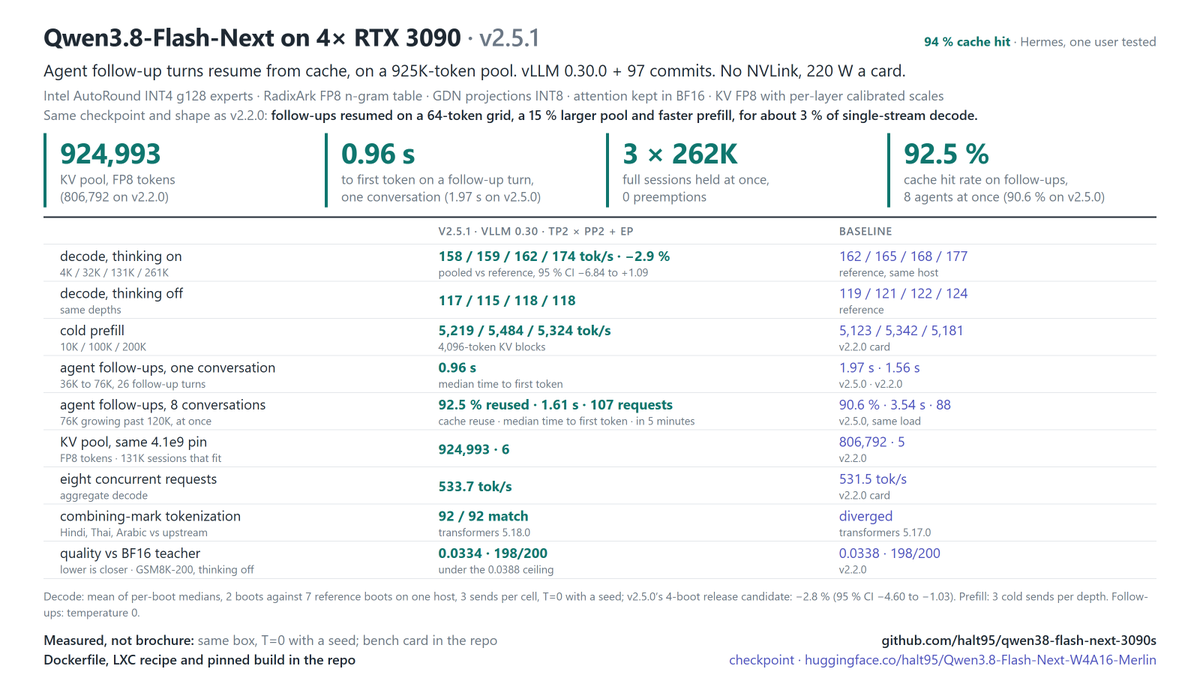 Funball2's tweet photo. Flash-Next v2.5.1 is out: Qwen3.8-Flash-Next (125B MoE) on 4× RTX 3090, no NVLink.

• Agent follow-ups resume from cache: 0.96 s to first token
• 8 agents at once: 92.5 % cache reuse
• 925K-token KV pool (+15 %), 3 full 262K sessions resident

Swift 1.5 build updated too 👇 https://t.co/youk3rzhh3