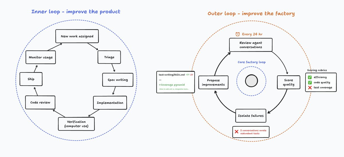 Diagram separating the inner product loop from an outer loop that reviews agent conversations, scores quality, isolates failures, and proposes improvements