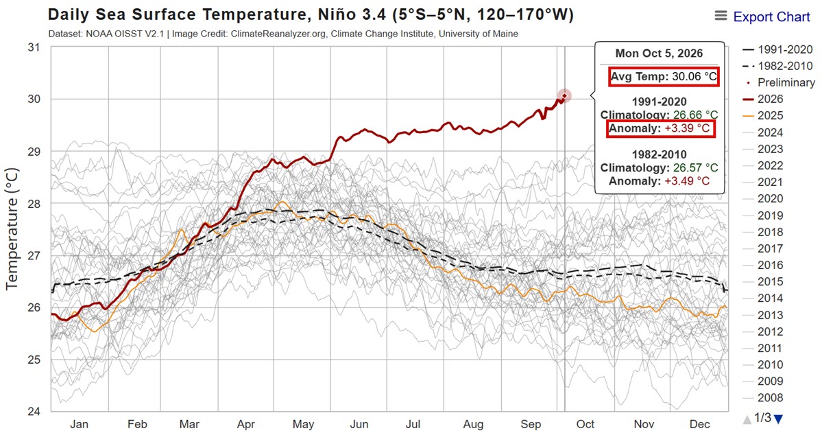 Beyond_Climate's tweet photo. 縦軸に「31℃」が追加されてしまった今日のエルニーニョ。ニーニョ3.4海域の海面水温偏差が+3.39℃と、これまでの最大値を0.06℃上回る過去最高。同海域の平均海面水温も、これまで最高だった29.98℃を0.08℃上回り、史上初めて30℃を超える30.06℃を記録。ピークは11月～12月。史上最強にも程がある。 https://t.co/TM4JWjEeyI