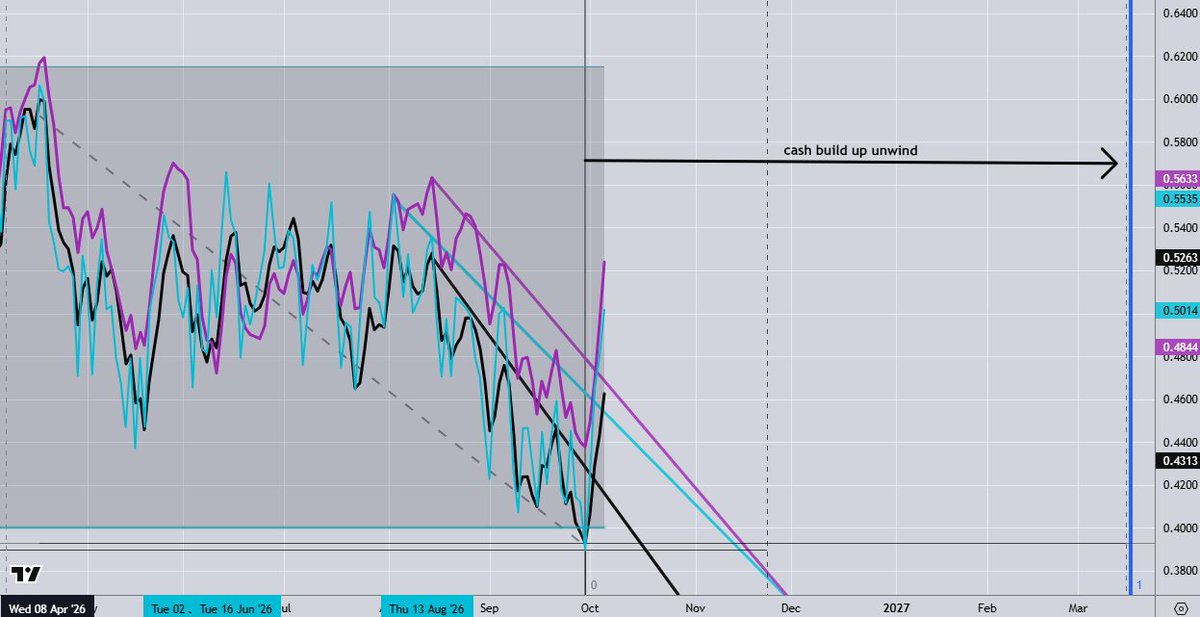 Updog44m's tweet photo. something big is happening... per my bigger "t" the market can run till march 2027 https://t.co/85bJSH0OiC