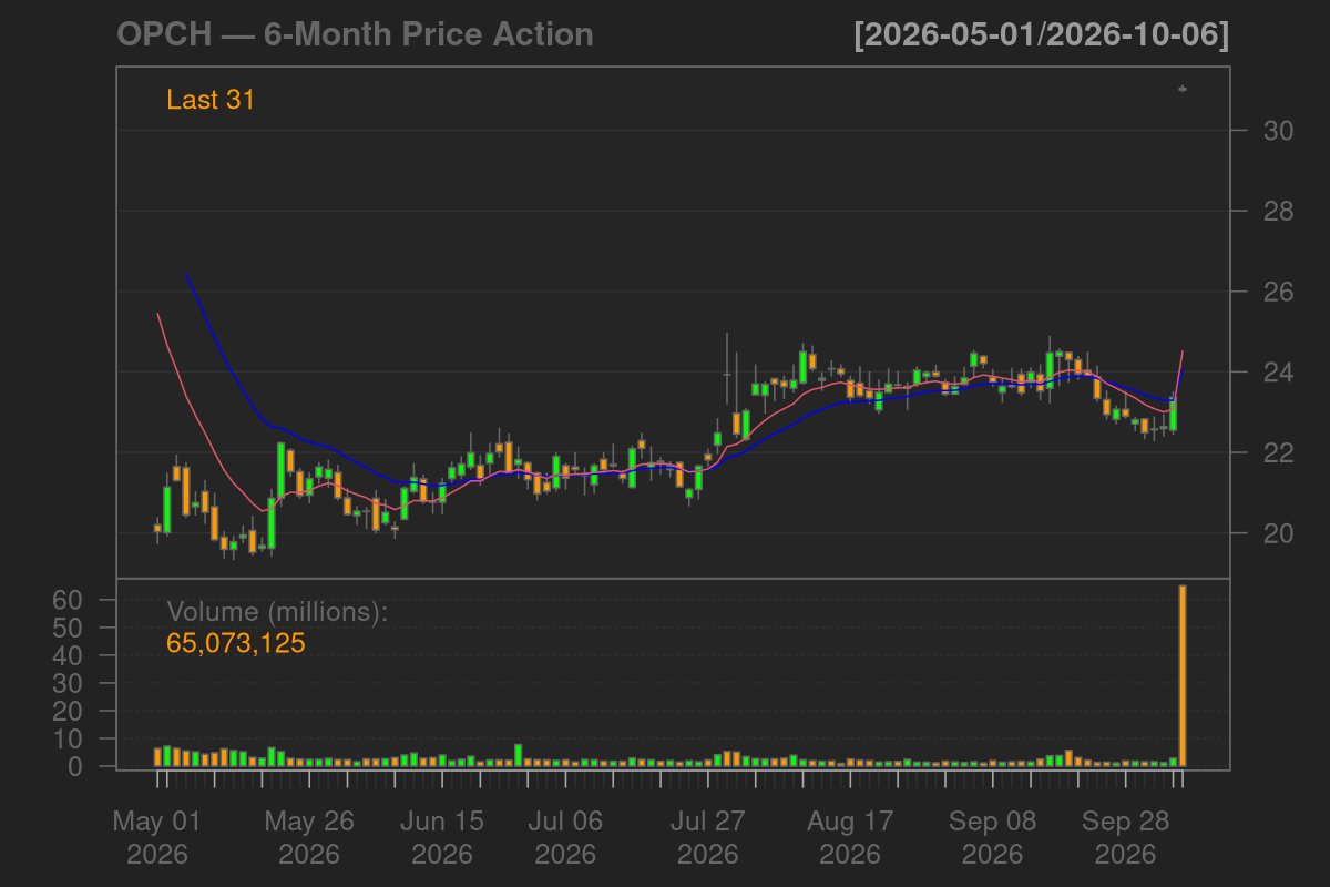 littledogcap's tweet photo. $OPCH rose 32.65% today on volume 20 times the average. RSI at 83.7 shows the stock is overbought after the sharp move. #OPCH #Stocks #LittleDogCapital https://t.co/nrt9Dw7QKB