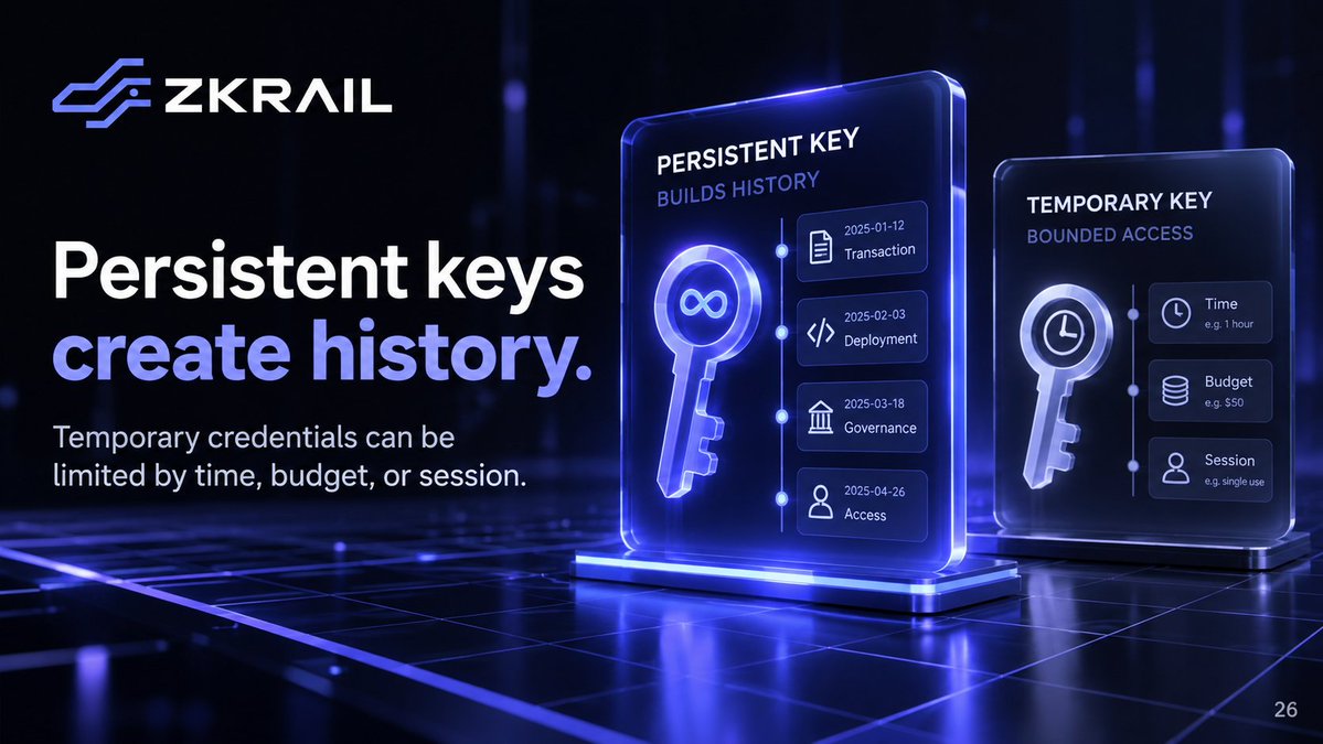 zkrailapp's tweet photo. Persistent credentials are convenient, but they also create long-lived history.

Temporary credentials behave differently.

They can be limited by time, budget, or session.
For machine services, this can reduce both security risk and unnecessary identity linkage.

#ZKRAIL #Ethereum #ZK #Privacy #AI