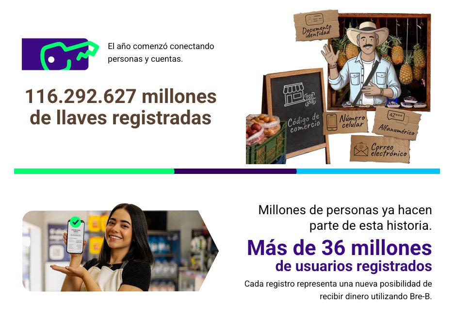 BetterThan_Cash's tweet photo. 🇨🇴 #BreB cumplió su primer año consolidándose como una infraestructura de pagos inmediatos confiable para los colombianos: más de 36 millones de usuarios, 1.700 millones de transferencias y 245 entidades interoperables. ¡Felicidades @bancorepublica ! https://t.co/1miNCWDFX9