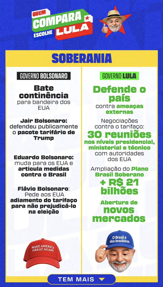acervokali's tweet photo. QUEM COMPARA VOTA LULA! ⭐️

Compare as informações, confira as fontes e tire suas próprias conclusões antes de votar.

#FandomsComLula #Eleições2026 #EleNão https://t.co/XzC8OkpCIq