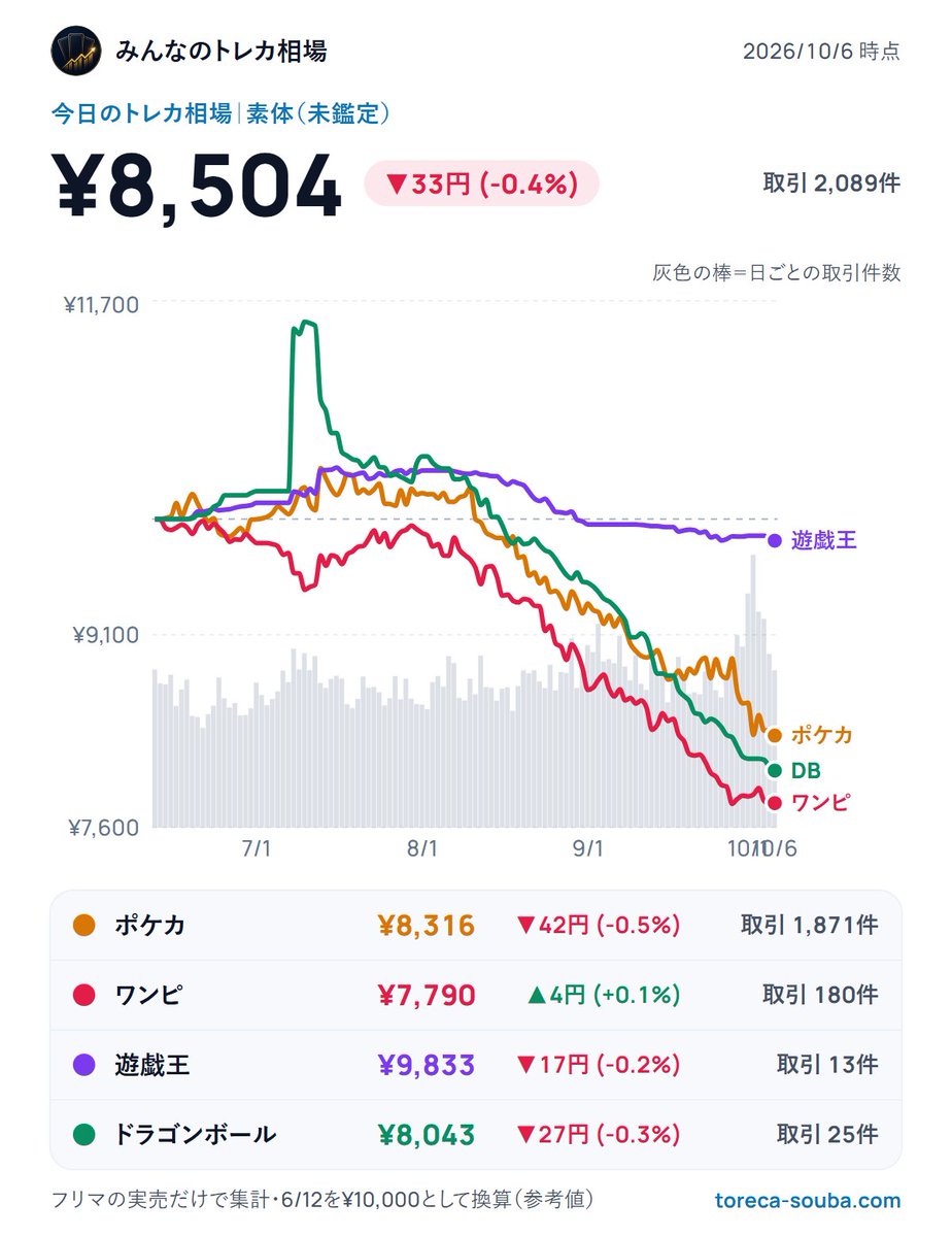 toreca_chart151's tweet photo. 【今日のトレカ相場｜素体】
✅ 日付　：2026-10-06
📉 ポケカ：¥8,316（-0.5%）
📈 ワンピ：¥7,790（+0.1%）
📉 遊戯王：¥9,833（-0.2%）
📉 ドラゴンボール：¥8,043（-0.3%）
💰 取引：2,089件／総額 約1億3,377万円
🗞 ドラゴンボールは3日連続下落中
※6/12を1万円とした指数の円換算

▶️ https://t.co/WSrnlo7wVE
#トレカ #ポケカ #ワンピカード #遊戯王 #ドラゴンボールカード