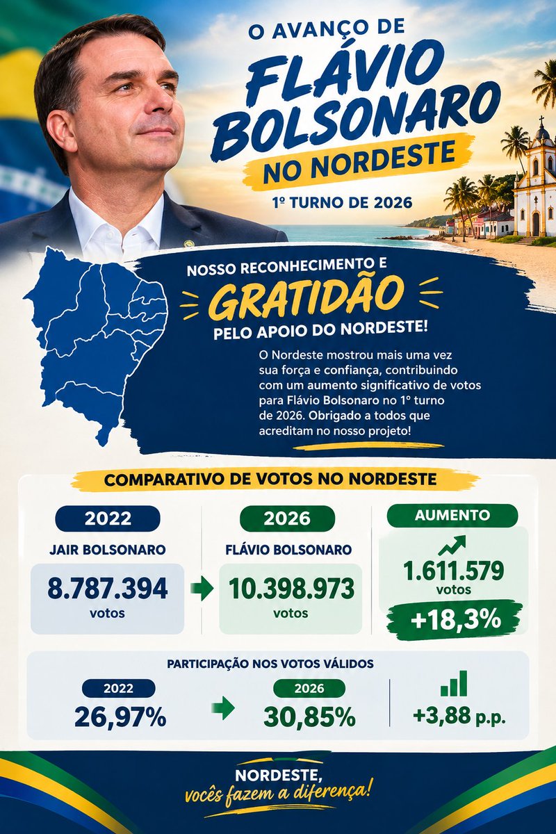 facoliv's tweet photo. 🇧🇷2️⃣2️⃣🇧🇷 No segundo turno o Nordeste VAI DAR OUTRO BAILE!!

Parabéns Nordeste
Obrigado Nordeste https://t.co/w3rgyRv2UN