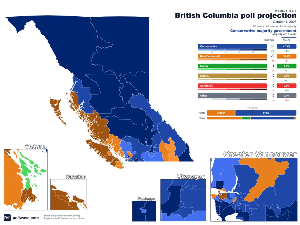 RealAlbanianPat's tweet photo. Latest BC Mainstreet Poll modelled out

🔵CON: 63 seats (+19)
🟠NDP: 29 seats (-18)
🟢GRN: 1 seats (-1)

🔵Conservative Majority Government

(+/- change from 2024 BC election)

Feel free to ask for any ridings https://t.co/koRls4XjFx
