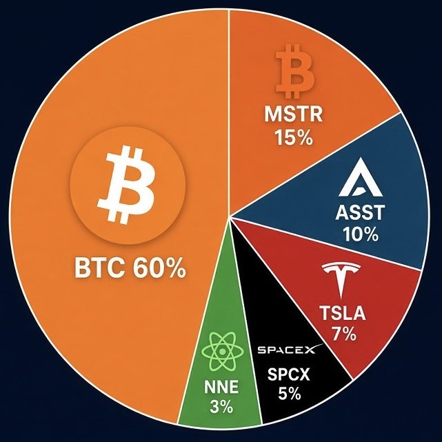 xAdamxBTC's tweet photo. S-tier portfolio for the next 10 years https://t.co/4a8pxTlOi5