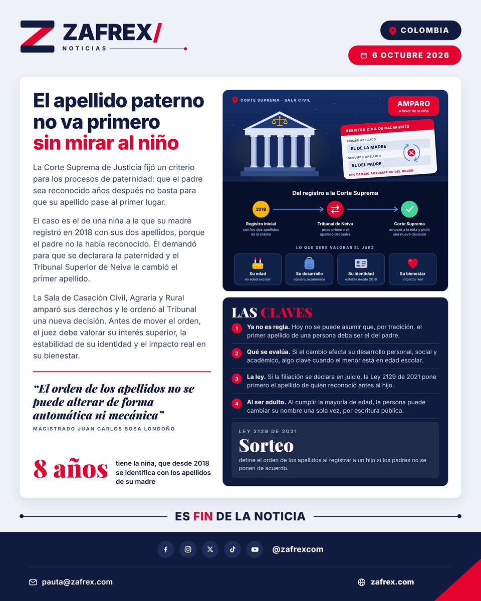 Zafrexcom's tweet photo. ⚖️ La Corte Suprema fijó que, tras un proceso de paternidad, el apellido del padre no pasa de forma automática al primer lugar. El juez debe valorar el interés del niño y la estabilidad de su identidad. El caso: una niña de 8 años. #CorteSuprema #Colombia https://t.co/t0TrtEEvpj