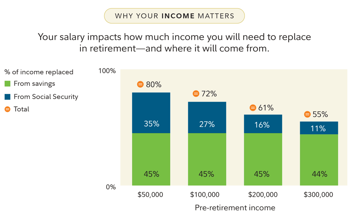 PaulJoseph2026's tweet photo. @MattWalshBlog Important chart to understand where the wealth is being transferred. The more you earn on average, the less you get from SS. YOU are expected to save to maintain your income in retirement, plus pay income tax on your SS to boot. https://t.co/kKTwM8t1kN